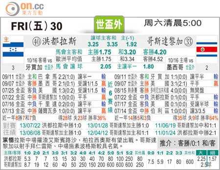 哥斯达黎加洪都拉斯0-0闷平，两队双双无缘2026世界杯