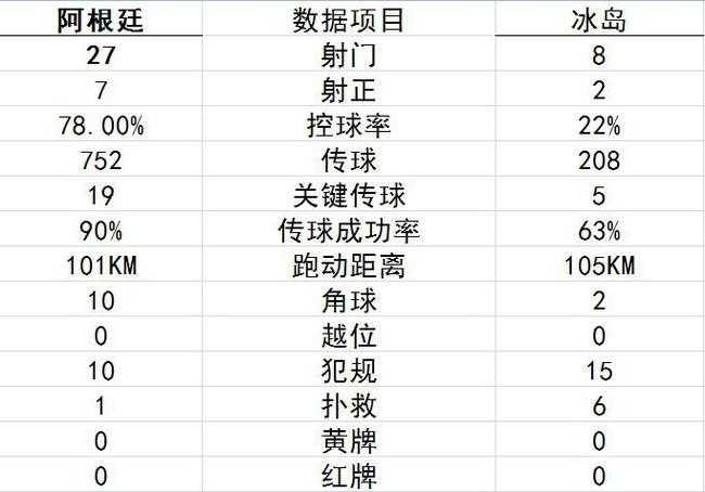 标题:阿根廷78%控球憾平冰岛,梅西点球失手错失首胜 标题:阿根廷78%控球憾平冰岛,梅西点球失手错失首胜
