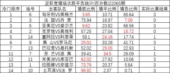 突尼斯vs英格兰彩票比例:凯恩补时点射2-1险胜 突尼斯vs英格兰彩票比例:凯恩补时点射2-1险胜