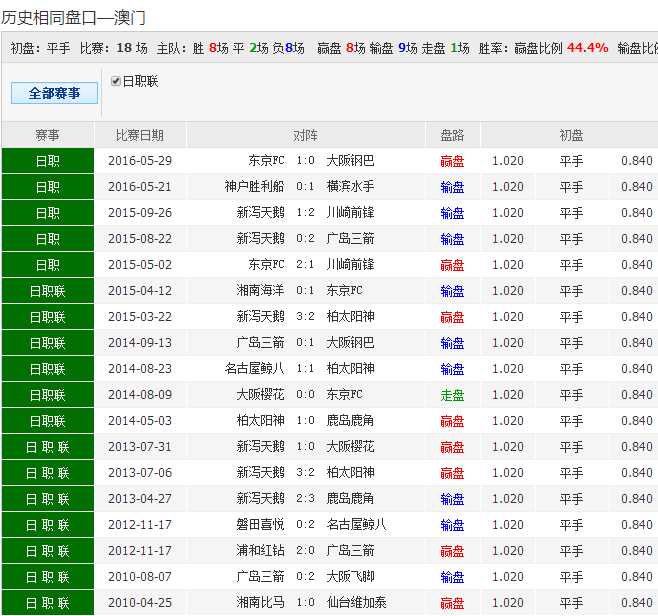 札幌冈萨多vsFC东京比分预测：东区榜眼挑战北海道，伤兵满营能否全身而退？
