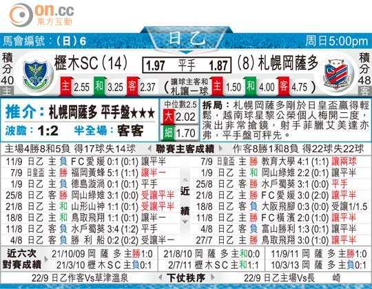 札幌冈萨多vsFC东京比分预测：东区榜眼挑战北海道，伤兵满营能否全身而退？
