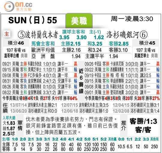 洛城银河对洛杉矶FC比分预测：伤兵满营的银河凭什么挑战西部领头羊？