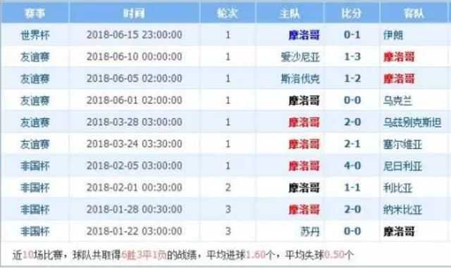 葡萄牙vs智利比分预测:世界杯前最后磨合,C罗王者归来能否率队成功复仇? 葡萄牙vs智利比分预测:世界杯前最后磨合,C罗王者归来能否率队成功复仇?